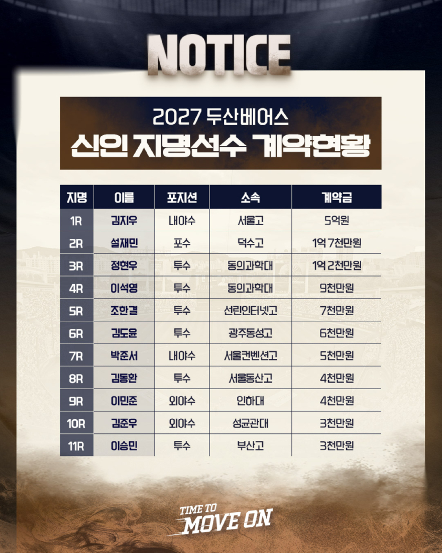 일반비_두산베어스, 2027년 신인 11명과 계약 완료.jpg