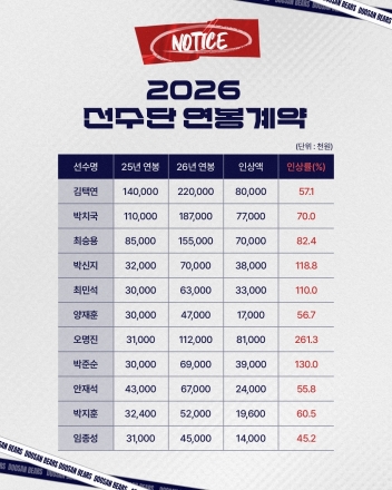 두산베어스, 2026시즌 연봉 계약 완료… 오명진 ‘인상률 261.3%’ 최고 기록