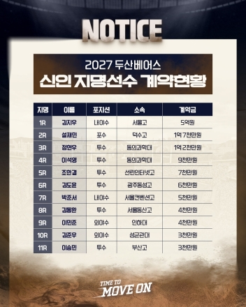 1R 김지우 역대 우타 야수 최고액…  두산베어스, 2027년 신인 11명과 계약 완료